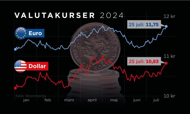 Så har kronan stått sig mot euron och dollarn hittills i år.